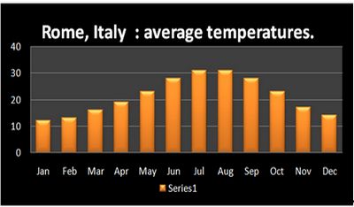 Rome Italy Climate Chart