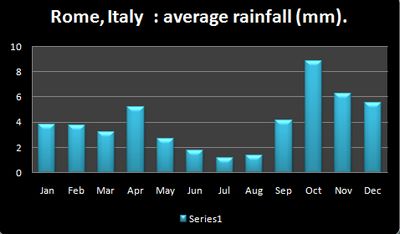 Rome Italy Climate Chart